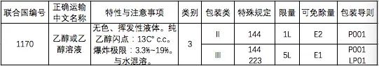 中港?；烦隹? /><br /></p><p></p><p><strong>特殊規(guī)定：</strong></p><p><strong>144：</strong>按體積占比計算乙醇含量不大于24%的水溶液，不受規(guī)章范本的限制，可按普通貨物運輸。</p><p><strong>223：</strong>若危險特性測試時不滿足第3類易燃液體的定義標(biāo)準(zhǔn)，也不符合其他危險種類定義標(biāo)準(zhǔn)的，不受規(guī)章范本的限制，可按普通貨物運輸。</p><p><strong>有限數(shù)量：</strong>當(dāng)包裝類別為II類的乙醇所用內(nèi)包裝不超過1L、包裝類別為Ⅲ類所用內(nèi)包裝不超過5L時，可按照有限數(shù)量運輸要求進(jìn)行運輸。</p><p><strong>2.出口乙醇生產(chǎn)企業(yè)申報產(chǎn)地檢驗時需提供的單證材料包括：</strong></p><p>(1)《出口危險化學(xué)品生產(chǎn)企業(yè)符合性聲明》;</p><p>(2)《出境貨物運輸包裝性能檢驗結(jié)果單》(散裝產(chǎn)品及國際規(guī)章豁免使用危險貨物包裝的除外);</p><p>(3)危險特性分類鑒別報告;</p><p>(4)危險公示標(biāo)簽(散裝產(chǎn)品除外)、安全數(shù)據(jù)單樣本，如是外文樣本，應(yīng)提供對應(yīng)的中文翻譯件。</p><p><strong>3.出口乙醇的檢驗內(nèi)容</strong></p><p>(1)產(chǎn)品的主要成分/組分信息、物理及化學(xué)特性、危險類別等是否符合有關(guān)國際公約、國際規(guī)則、輸入國家或地區(qū)技術(shù)法規(guī)標(biāo)準(zhǔn)、海關(guān)總署指定的技術(shù)規(guī)范標(biāo)準(zhǔn)要求。</p><p>(2)產(chǎn)品包裝上是否有危險公示標(biāo)簽，是否隨附安全數(shù)據(jù)單;危險公示標(biāo)簽、安全數(shù)據(jù)單的內(nèi)容是否符合有關(guān)國際公約、國際規(guī)則，輸入國家或地區(qū)技術(shù)法規(guī)標(biāo)準(zhǔn)、海關(guān)總署指定的技術(shù)規(guī)范標(biāo)準(zhǔn)要求。</p><p><strong>特別提醒：</strong></p><p><strong>用作食品、食品添加劑的乙醇，還應(yīng)符合食品安全的相關(guān)規(guī)定。</strong></p><p><strong>4.出口乙醇常見包裝類型</strong></p><p style=